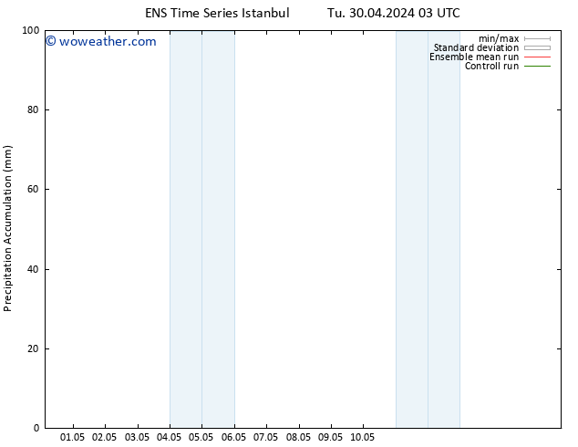 Precipitation accum. GEFS TS We 01.05.2024 09 UTC