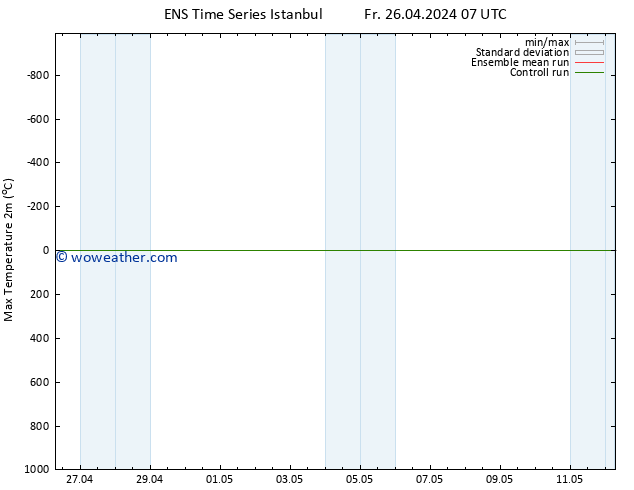 Temperature High (2m) GEFS TS Su 12.05.2024 07 UTC