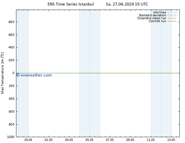 Temperature High (2m) GEFS TS Sa 04.05.2024 13 UTC