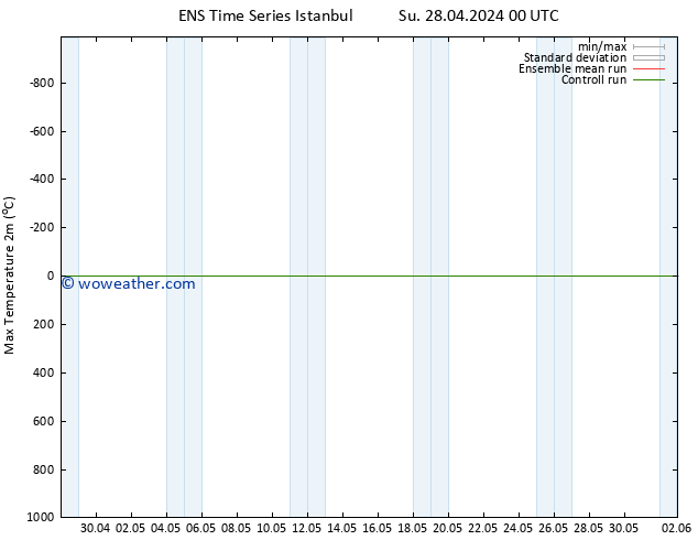 Temperature High (2m) GEFS TS Mo 29.04.2024 18 UTC
