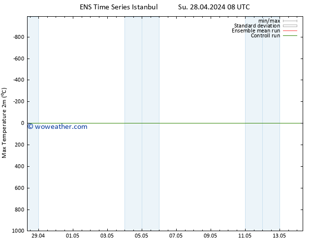 Temperature High (2m) GEFS TS Tu 30.04.2024 20 UTC