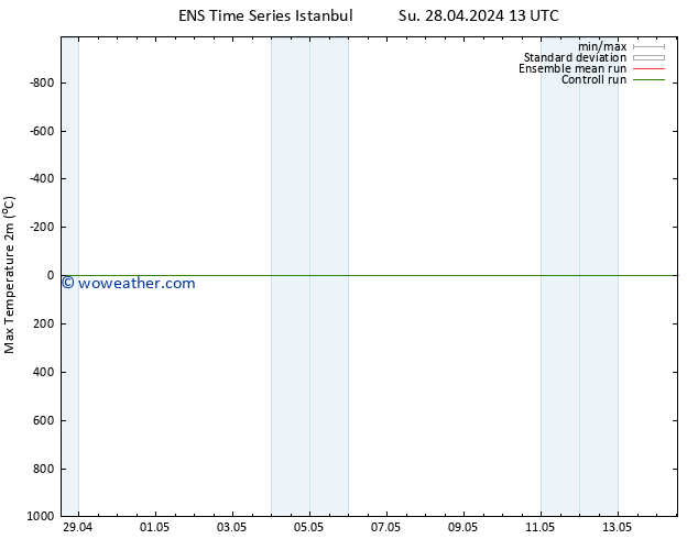 Temperature High (2m) GEFS TS Su 28.04.2024 19 UTC