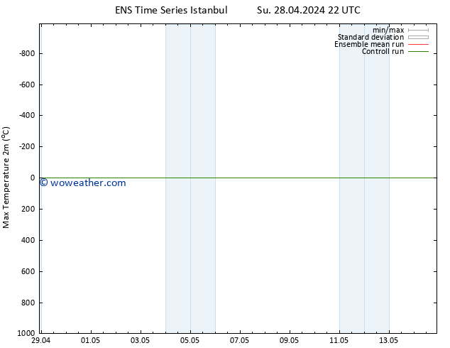 Temperature High (2m) GEFS TS Tu 30.04.2024 22 UTC