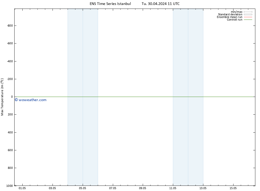 Temperature High (2m) GEFS TS Su 12.05.2024 11 UTC