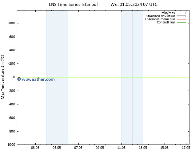 Temperature High (2m) GEFS TS Fr 03.05.2024 13 UTC