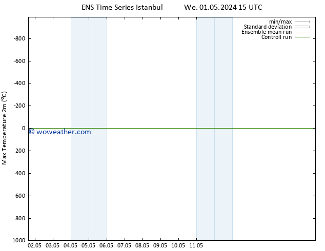 Temperature High (2m) GEFS TS Sa 04.05.2024 03 UTC