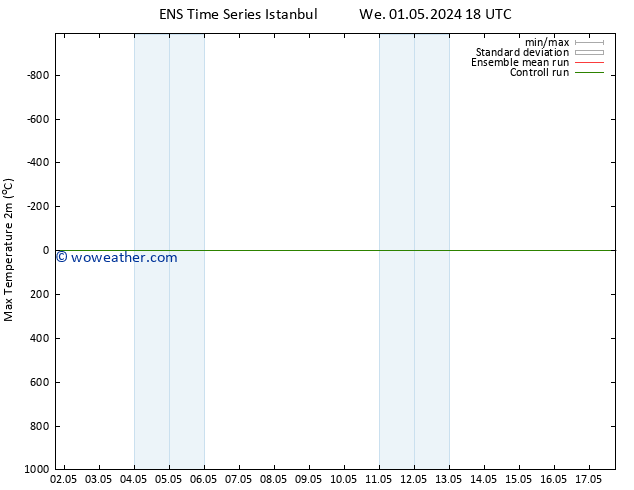 Temperature High (2m) GEFS TS Th 09.05.2024 18 UTC