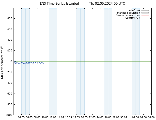 Temperature High (2m) GEFS TS Sa 04.05.2024 12 UTC