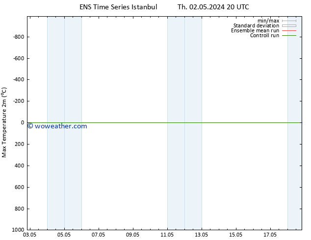 Temperature High (2m) GEFS TS Th 09.05.2024 02 UTC