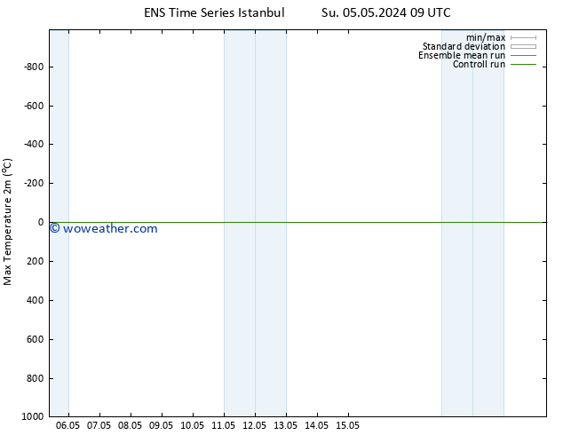 Temperature High (2m) GEFS TS Th 09.05.2024 15 UTC