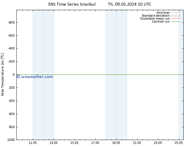 Temperature High (2m) GEFS TS Tu 14.05.2024 16 UTC
