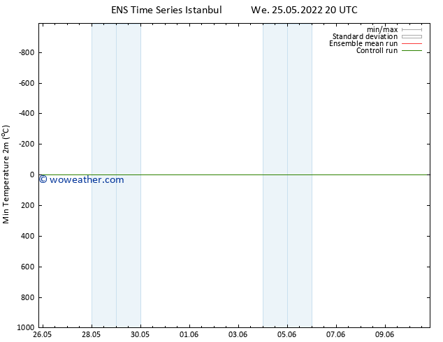 Temperature Low (2m) GEFS TS We 25.05.2022 20 UTC
