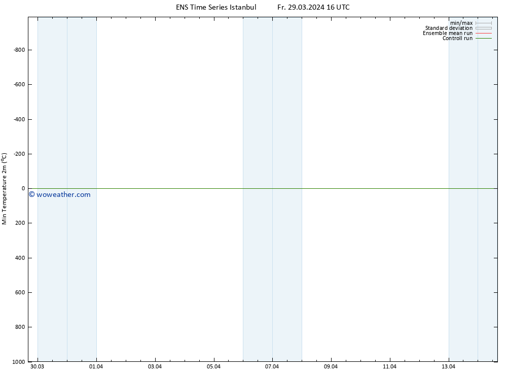 Temperature Low (2m) GEFS TS Fr 29.03.2024 22 UTC