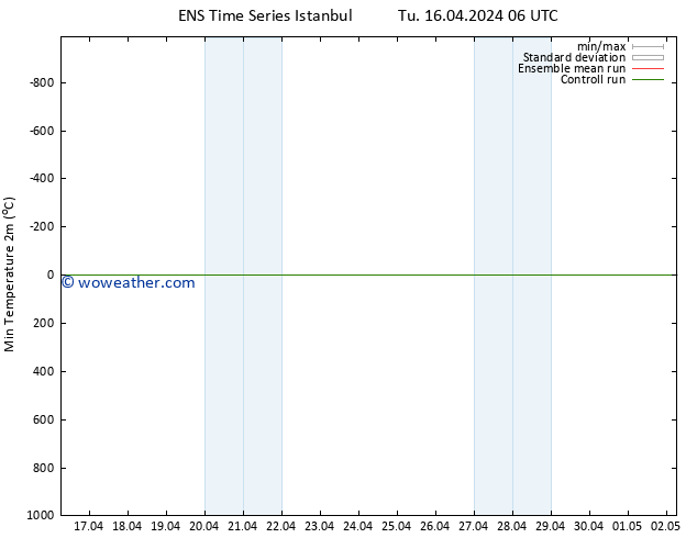 Temperature Low (2m) GEFS TS Tu 16.04.2024 12 UTC