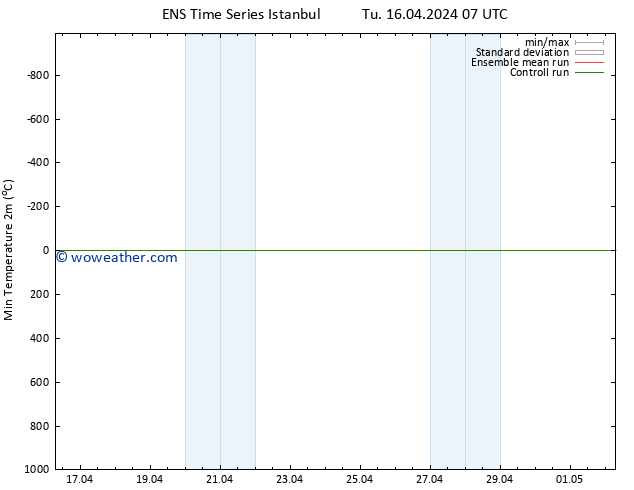 Temperature Low (2m) GEFS TS Tu 16.04.2024 13 UTC