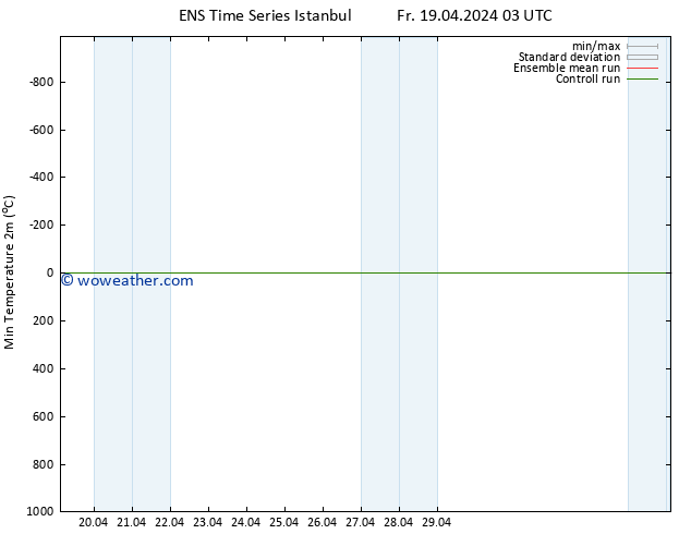 Temperature Low (2m) GEFS TS Fr 19.04.2024 03 UTC