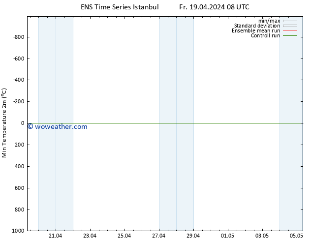 Temperature Low (2m) GEFS TS Fr 19.04.2024 08 UTC