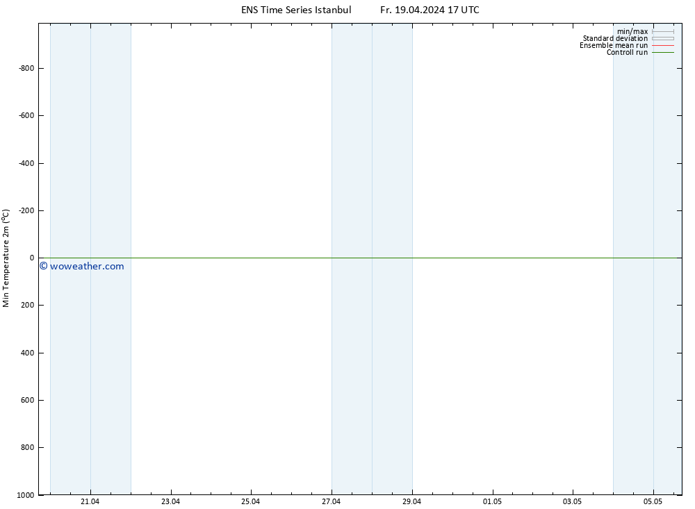 Temperature Low (2m) GEFS TS Fr 19.04.2024 17 UTC