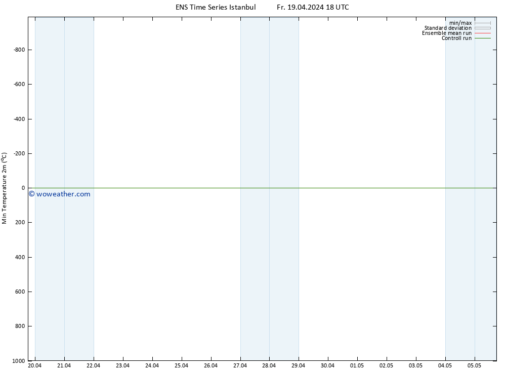 Temperature Low (2m) GEFS TS Sa 20.04.2024 00 UTC