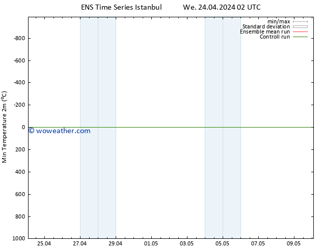 Temperature Low (2m) GEFS TS We 24.04.2024 08 UTC