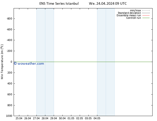 Temperature Low (2m) GEFS TS Fr 26.04.2024 03 UTC