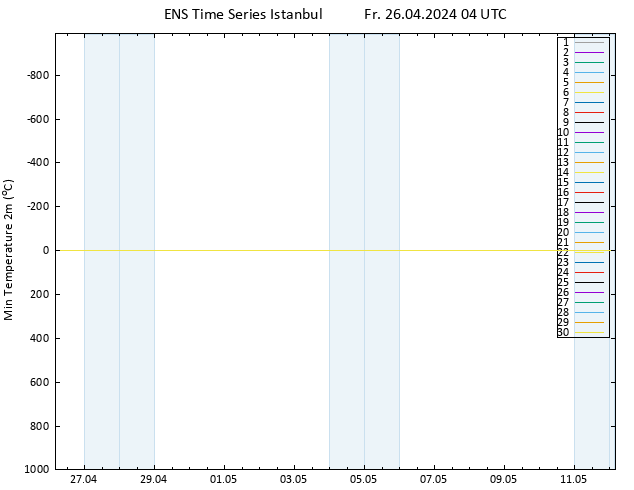 Temperature Low (2m) GEFS TS Fr 26.04.2024 04 UTC