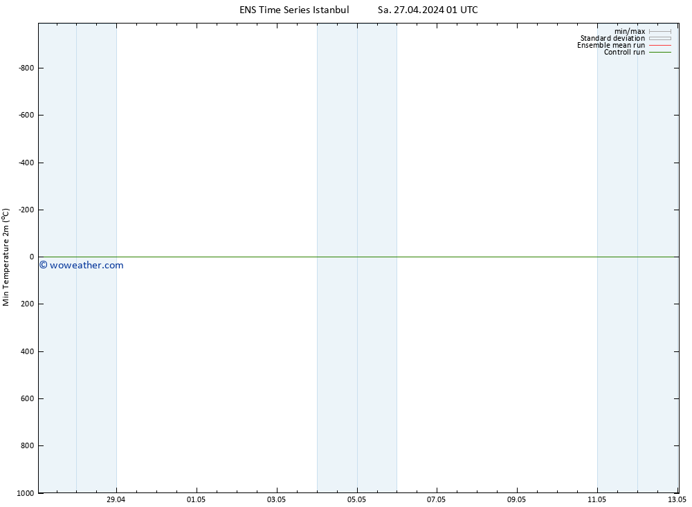 Temperature Low (2m) GEFS TS Sa 27.04.2024 13 UTC