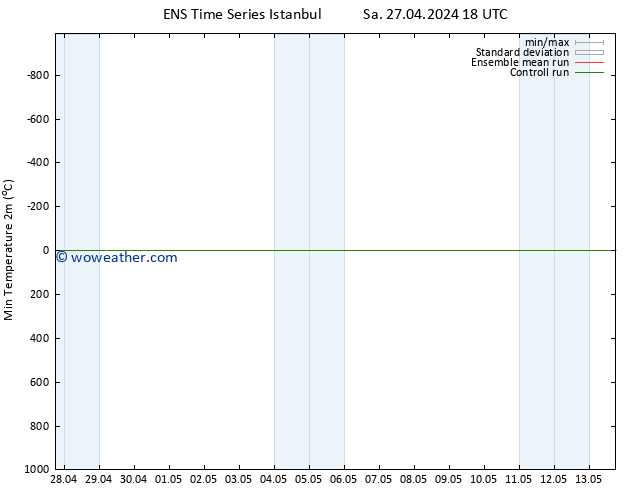 Temperature Low (2m) GEFS TS Th 02.05.2024 18 UTC