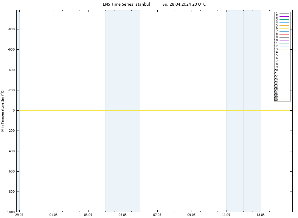 Temperature Low (2m) GEFS TS Su 28.04.2024 20 UTC