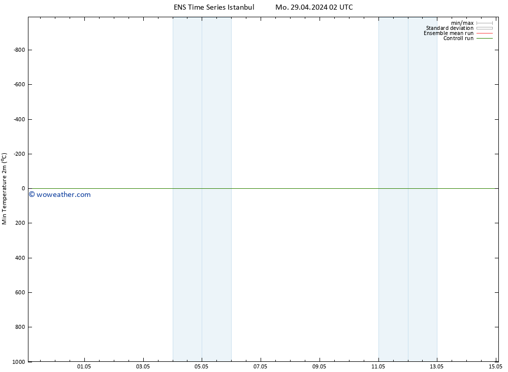 Temperature Low (2m) GEFS TS Tu 30.04.2024 20 UTC