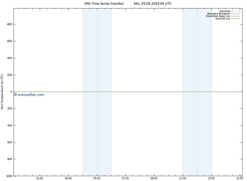 Temperature Low (2m) GEFS TS Mo 29.04.2024 04 UTC