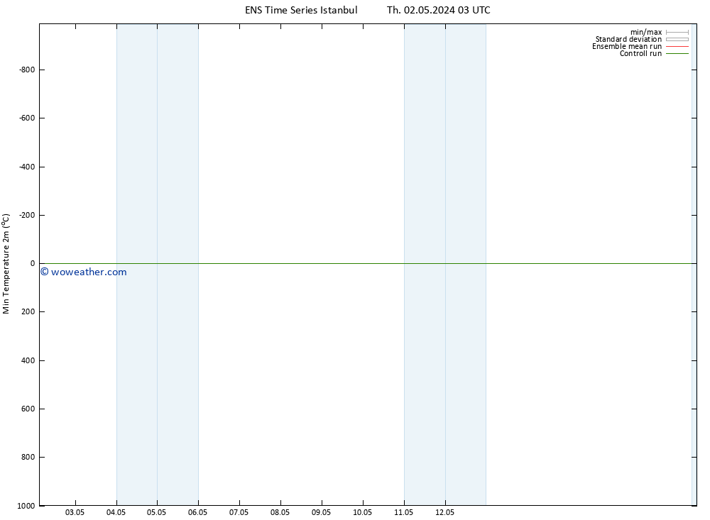 Temperature Low (2m) GEFS TS Th 02.05.2024 03 UTC