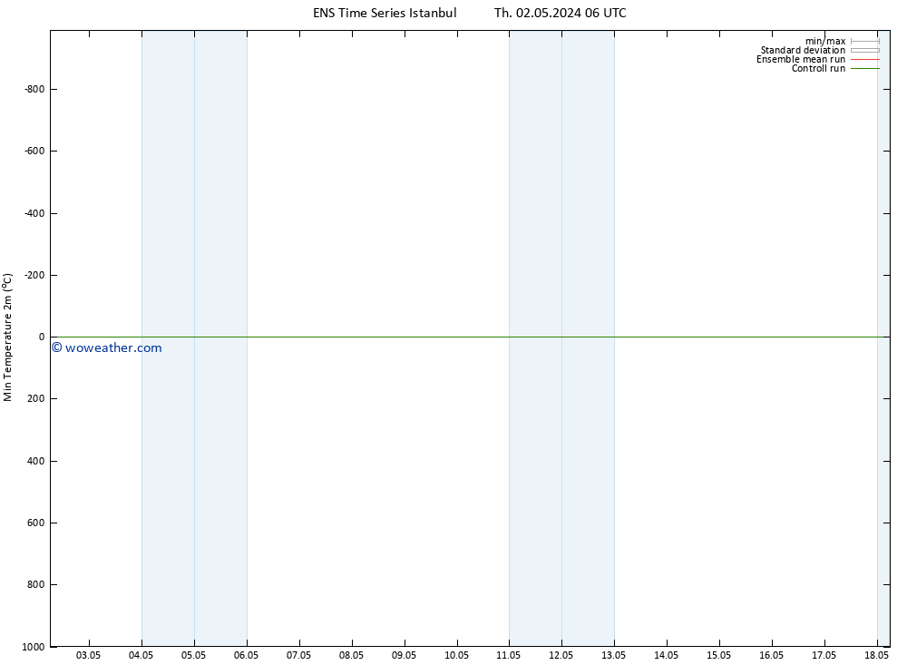 Temperature Low (2m) GEFS TS Su 12.05.2024 06 UTC