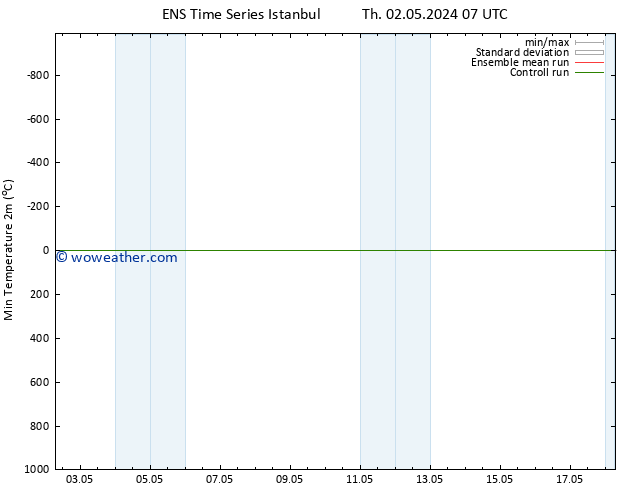 Temperature Low (2m) GEFS TS Sa 04.05.2024 19 UTC