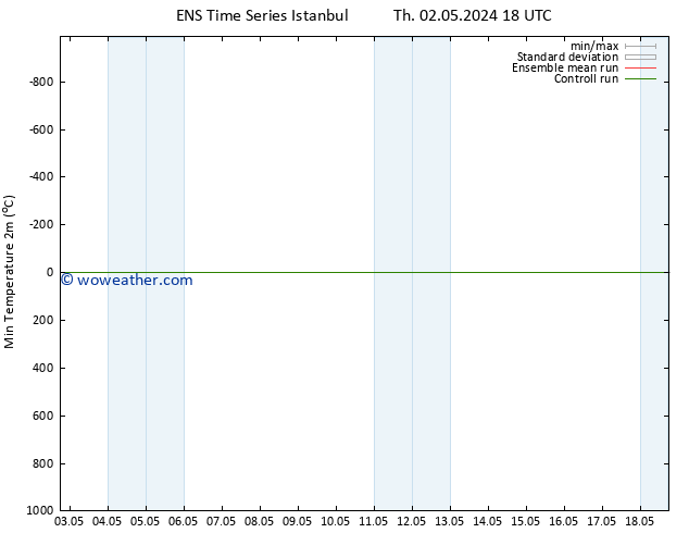 Temperature Low (2m) GEFS TS Su 05.05.2024 00 UTC