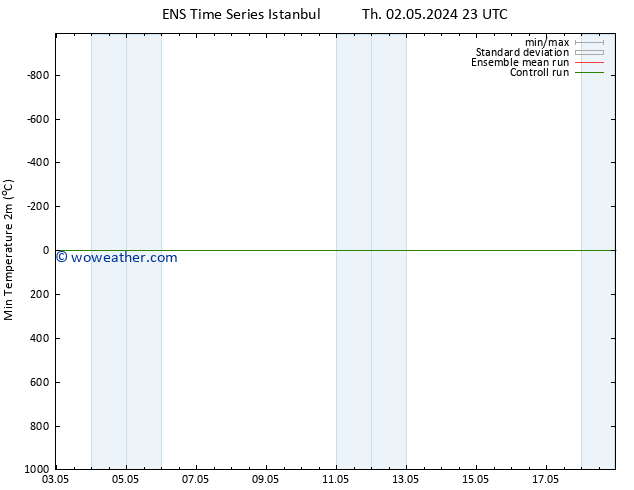 Temperature Low (2m) GEFS TS Tu 07.05.2024 11 UTC