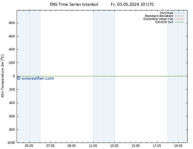 Temperature Low (2m) GEFS TS Tu 07.05.2024 20 UTC
