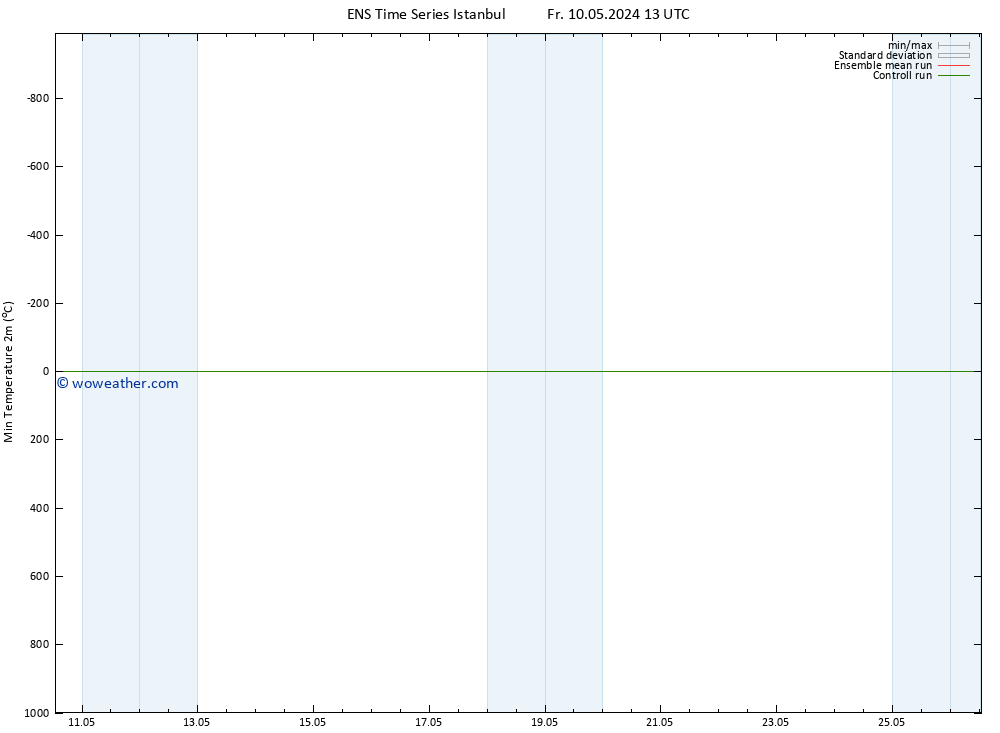 Temperature Low (2m) GEFS TS Th 16.05.2024 07 UTC