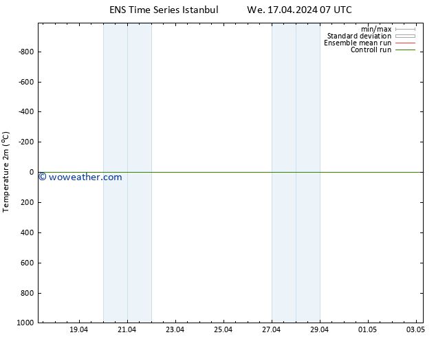 Temperature (2m) GEFS TS We 17.04.2024 07 UTC