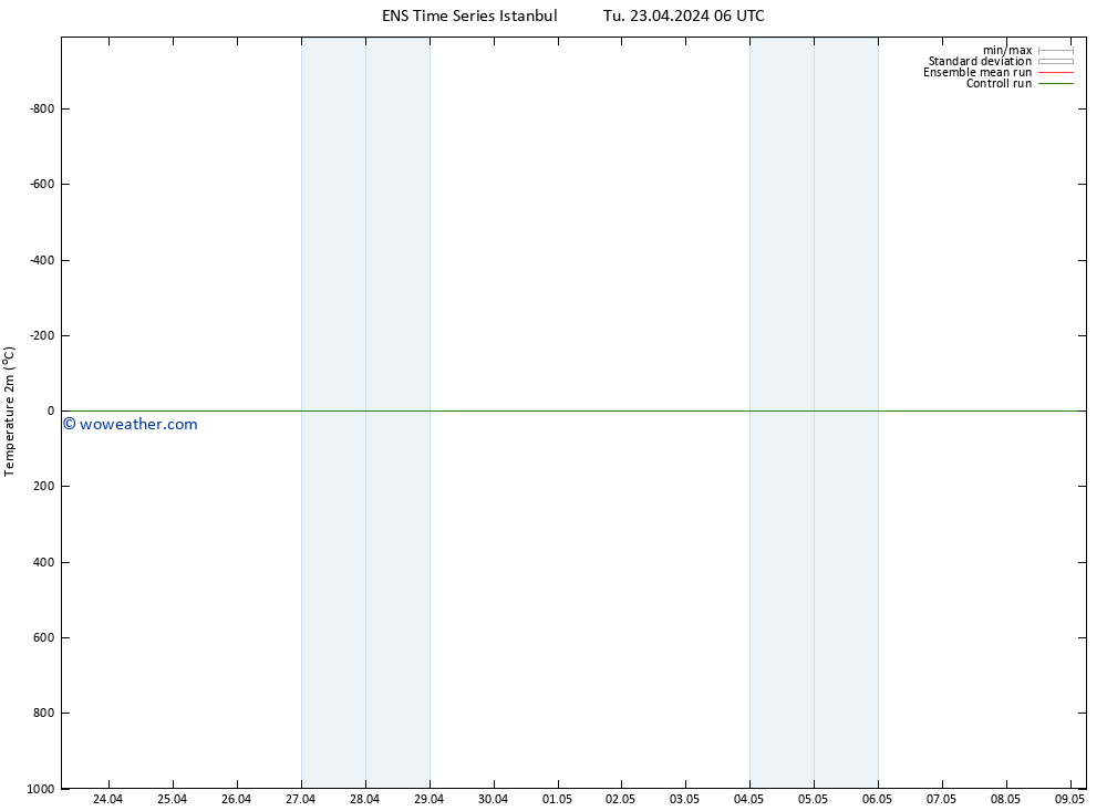 Temperature (2m) GEFS TS Tu 23.04.2024 12 UTC