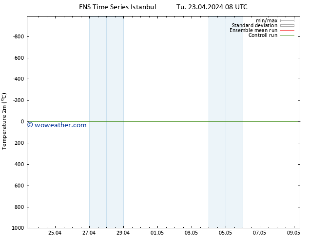 Temperature (2m) GEFS TS Tu 23.04.2024 08 UTC