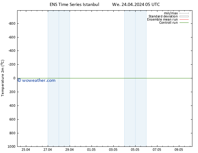 Temperature (2m) GEFS TS Sa 04.05.2024 05 UTC