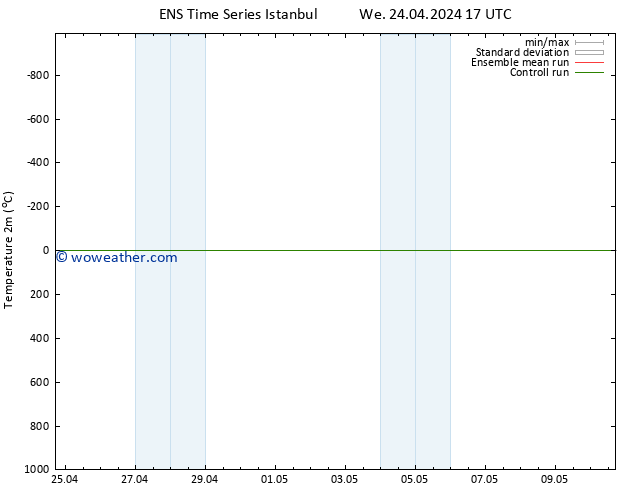 Temperature (2m) GEFS TS We 01.05.2024 11 UTC