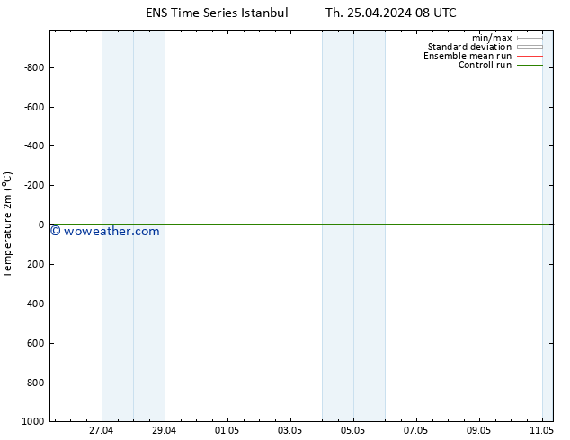 Temperature (2m) GEFS TS Fr 26.04.2024 08 UTC