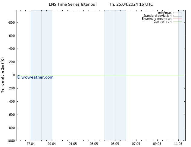 Temperature (2m) GEFS TS Th 25.04.2024 16 UTC