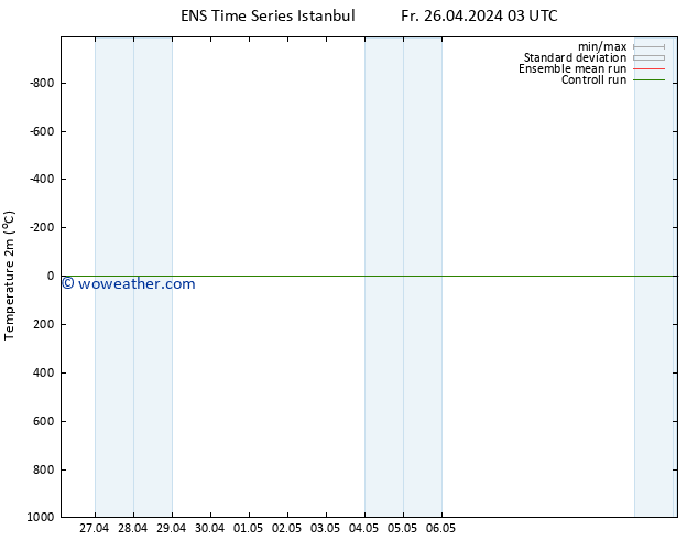 Temperature (2m) GEFS TS Tu 30.04.2024 15 UTC