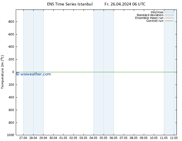 Temperature (2m) GEFS TS Fr 26.04.2024 12 UTC