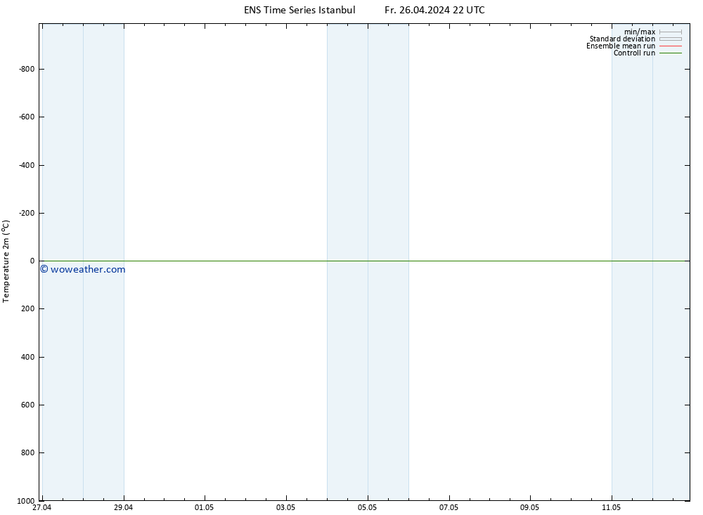 Temperature (2m) GEFS TS Sa 27.04.2024 04 UTC