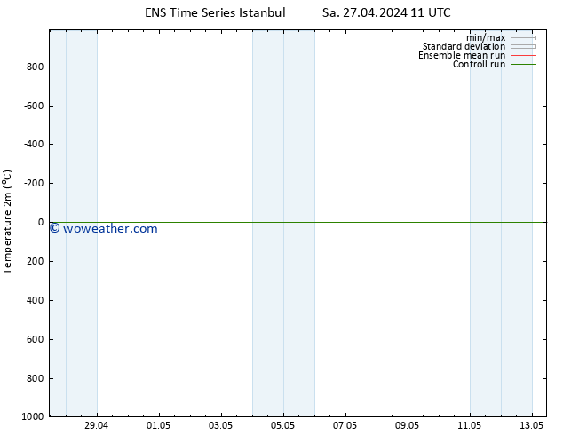 Temperature (2m) GEFS TS Tu 30.04.2024 05 UTC