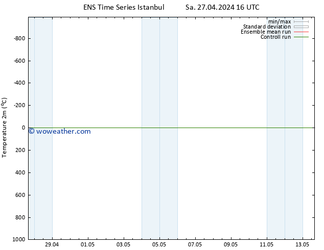 Temperature (2m) GEFS TS Sa 27.04.2024 16 UTC